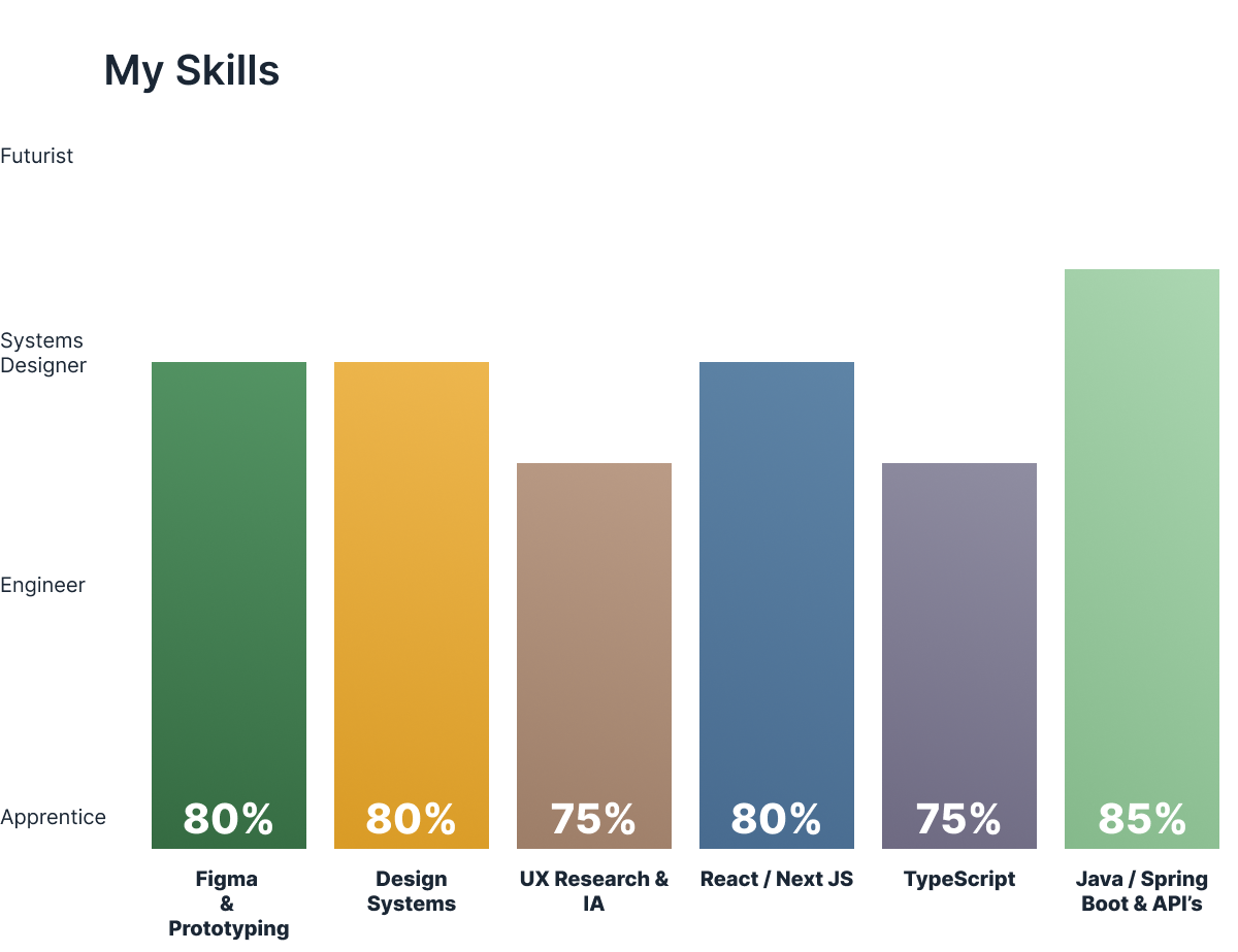 Bar chart titled My Skills. Levels from Apprentice to Futurist. Figma and Prototyping 80%, Design Systems 80%, UX Research and IA 75%, React and Next.js 80%, TypeScript 75%, Java Spring Boot and APIs 85%.