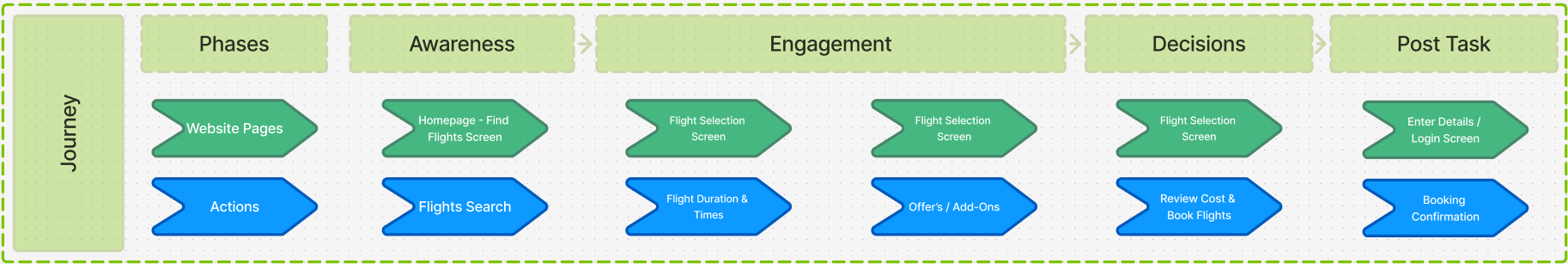 Customer journey map for the airline booking process — slide 2 of 3