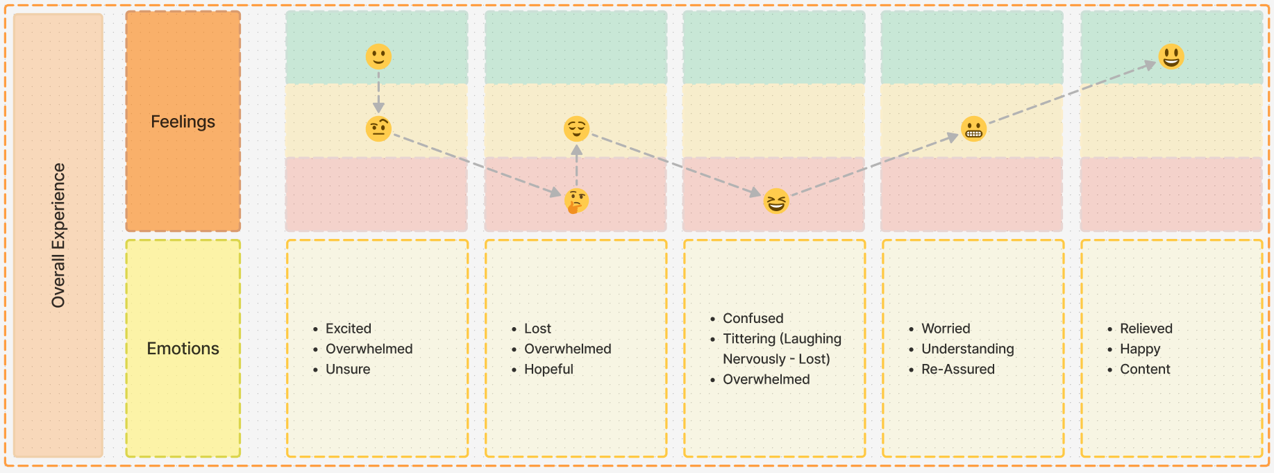 Customer journey map for the airline booking process — slide 3 of 3