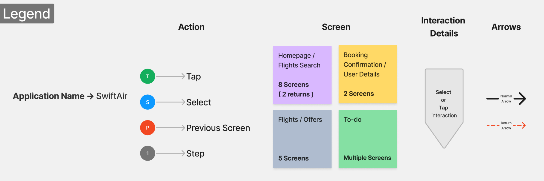 SwiftAir booking flow diagram — slide 1 of 3
