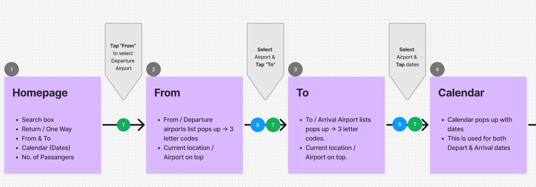 SwiftAir booking flow diagram — slide 2 of 3