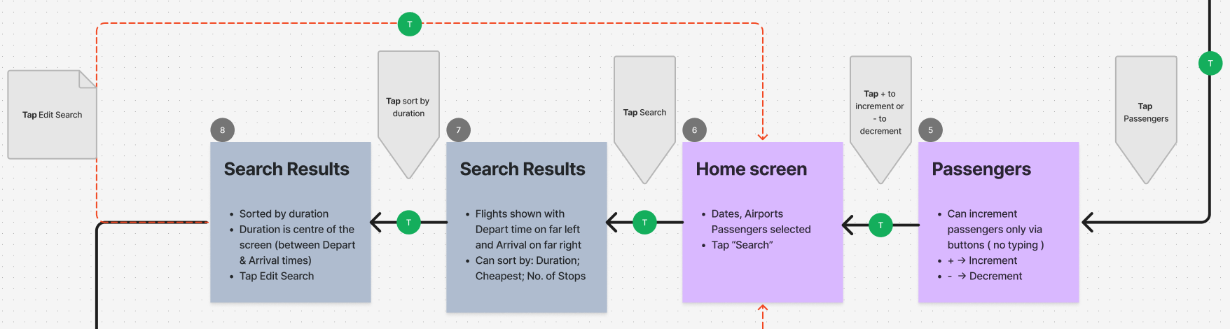 SwiftAir booking flow diagram — slide 3 of 3