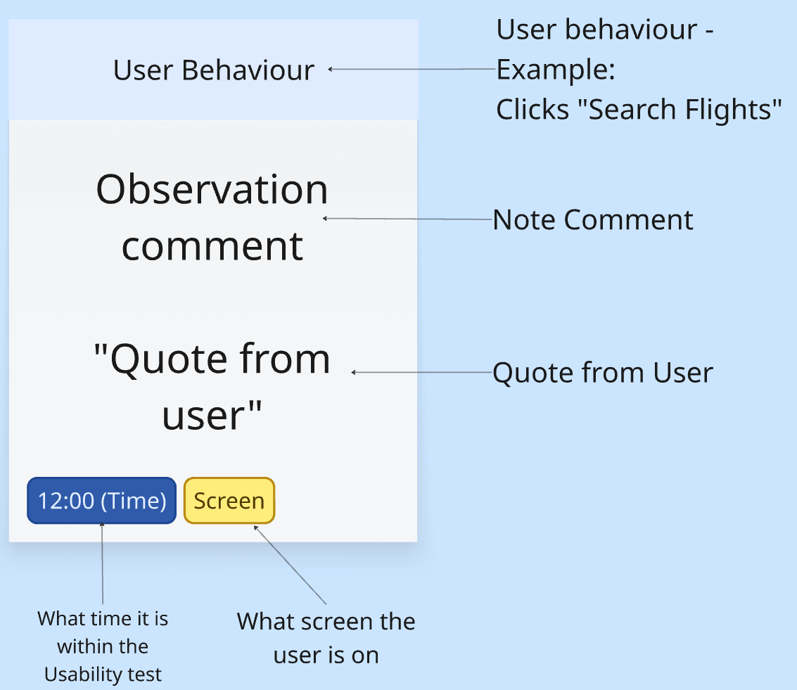 Usability note taking and synthesis from Miro — slide 2 of 3
