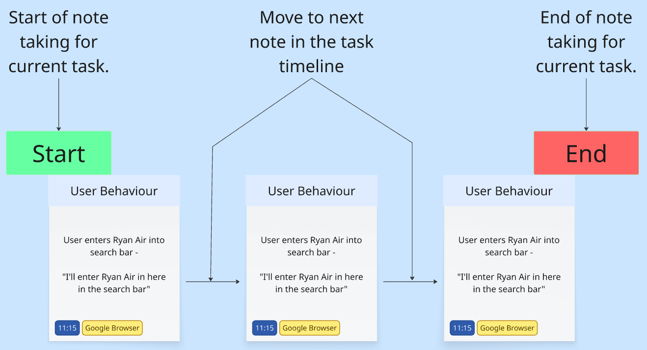 Usability note taking and synthesis from Miro — slide 3 of 3