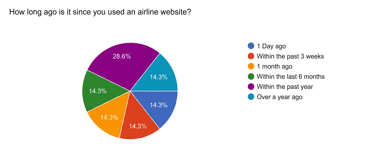 Airline website survey pie chart showing when participants last used an airline site